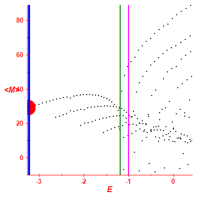 Peres lattice <M>